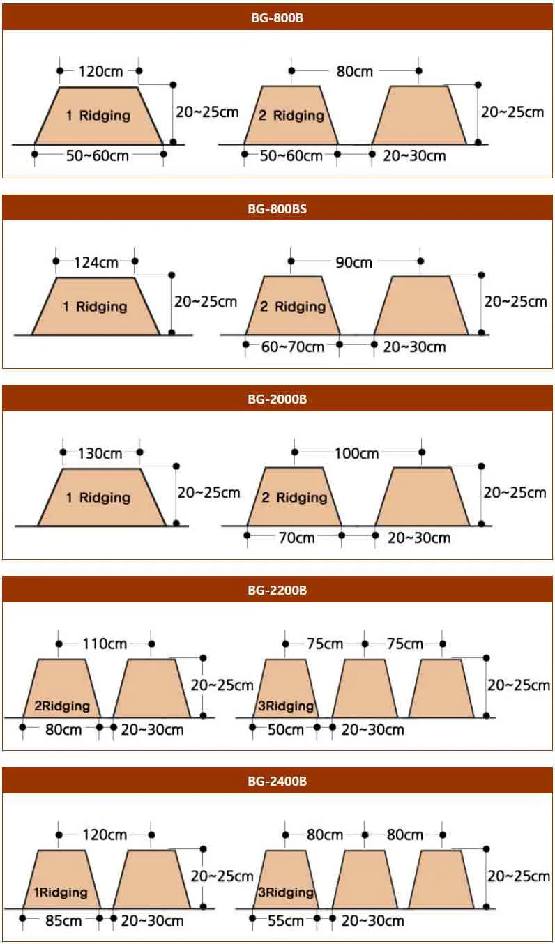 Dimensions and ridging configuration diagram for ORATEXCA GK7 BG-B series multi-crop mulcher